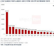 향후 2년간 공동주택 76만1천여가구 입주…서울 7만3천여가구