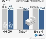 [그래픽] 50년만기 주택담보대출 DSR 산정시 50년·40년 적용 비교