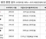 “국민연금 요율 15% 수급개시연령 68세 기금 수익률 5%”