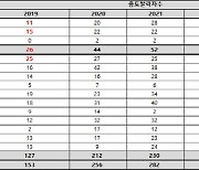 수도권 교대 중도탈락 5년간 6배 증가…"교권 추락이 원인"