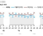 민주, 지지율 27% 현 정부 출범후 최저치.. "호남서 큰폭 하락"