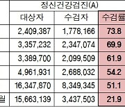 정신질환 조기발견 시급한데…"정신건강검진 2명 중 1명만 받아"