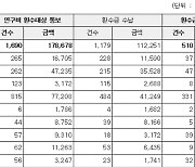 줄줄 새는 R&D 예산…양금희 "1786억 중 662억 환수 안돼"