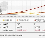 [그래픽] 국민연금 보험료율별 시나리오