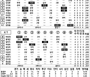 [2023 KBO리그 기록실] 삼성 vs KT (8월 31일)