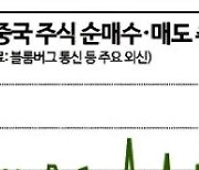 외국인 '셀 차이나'…8월 한 달간 16조 순매도 '역대 최대'