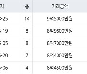 서울 명일동 명일지에스 84㎡ 9억5000만원에 거래