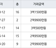 인천 가좌동 가좌 한신휴플러스아파트 59㎡ 3억1500만원에 거래