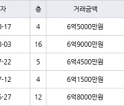 인천 청라동 청라제일풍경채 115㎡ 6억5000만원에 거래