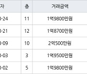 인천 연수동 인천연수1 49㎡ 1억9800만원에 거래