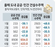 강원 건설수주액 1조원 감소, 업계 위기감 고조