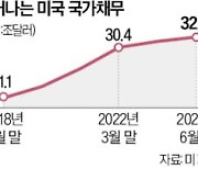 피치의 경고 "정치갈등·나랏빚 폭증…美 부채상환 능력 의심"