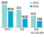 전국 착공 물량 '반토막'…2~3년 후 공급대란 오나