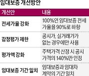 임대보증 가입요건 강화…"전세가율 100%→90%로"