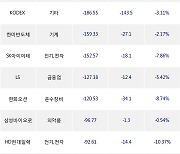 01일, 기관 거래소에서 POSCO홀딩스(-3.28%), LG에너지솔루션(-4.04%) 등 순매도