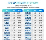 임영웅, 127주 연속 아이돌차트 평점랭킹 1위 '대기록'