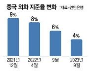 '위안화 추락' 다급한 中 21조원어치 달러 풀어