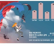 외국인 16조원 팔아치운 中증시…韓개미도 등돌렸다