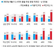 20대 절반, 30대 10명 중 4명 무당층…총선 ‘키’ 이들이 쥐나