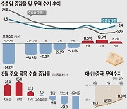 [그래픽]  수출 518억 달러, 전년比 8.4%↓…3개월 연속 무역흑자