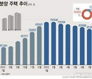 [그래픽] 미분양 주택 5개월 연속 감소