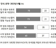 국민 75% "오염수 방류 걱정"... 국힘 지지자도 절반 가까이 우려