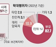 가해자 10명 중 8명 친부모… ‘공포의 집’서 분리 아동 10%뿐