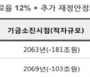 보험료율 15%, 연금 수령 68세로…‘더 내고 더 늦게’ 연금개혁