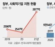 ‘고사 위기’ 사회적기업, 골든타임···부실기업 걸러낸다