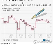 [그래픽] 한국 '세계언론자유지수' 순위