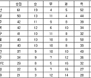 [프로축구 중간순위] 1일