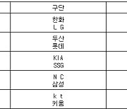 [프로야구] 2일 선발투수