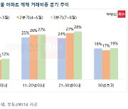 서울 아파트 매매·전셋값 15개월 만에 ‘동반 상승’[부동산 라운지]