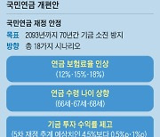 ‘15%+68세+1%p 상향’ 돼야 2093년에도 기금 유지