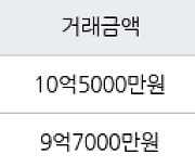 서울 장지동 송파파인타운10단지 59㎡ 9억7000만원에 거래