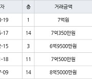 용인 신봉동 엘지신봉자이2차 134㎡ 7억원에 거래