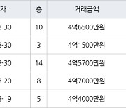 수원 영통동 영통벽적골두산한신 59㎡ 4억1500만원에 거래