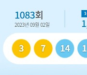 1083회 로또 1등 15명…당첨금 각 17억1308만원