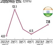 인도, 2분기 7.8% 高성장…서방 脫중국 수혜 본격화