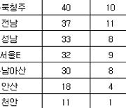 [프로축구2부 중간순위] 2일