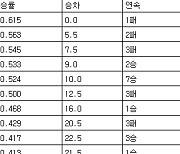 [프로야구 중간순위] 2일