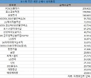 코스피 주간 개인 순매수 상위 1위 'POSCO홀딩스'