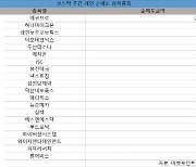 코스닥 주간 개인 순매도 1위 '에코프로'