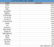 코스닥 주간 외국인 순매도 1위 '피엔티'