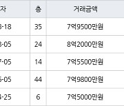 인천 송도동 송도랜드마크시티센트럴더샵아파트 95㎡ 7억9500만원에 거래