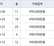 인천 청라동 청라호반베르디움2차아파트 59㎡ 4억2300만원에 거래