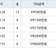 인천 송도동 송도 풍림아이원1단지아파트 84㎡ 6억500만원에 거래