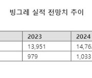 빙그레 주가 맞아?...역대급 실적에 '쑥쑥'