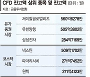 65% 줄어든 CFD 잔고… ‘하한가 사태’ 8곳 비중 1% 아래로