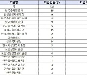 '화장실 몰카' 파면 직원에 성과급·퇴직금 꼬박꼬박 챙겨준 수자공